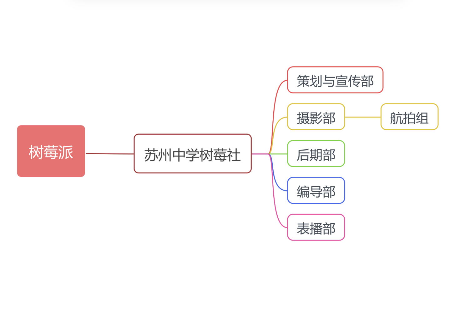 苏州中学树莓社组织架构图